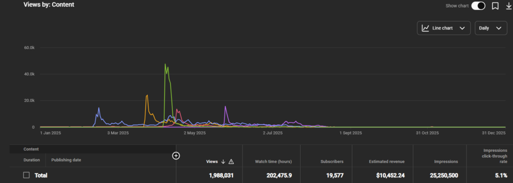 YouTube analytics showing results from the best AI tools for freelancers stack - 86k subscribers and 1.9M views